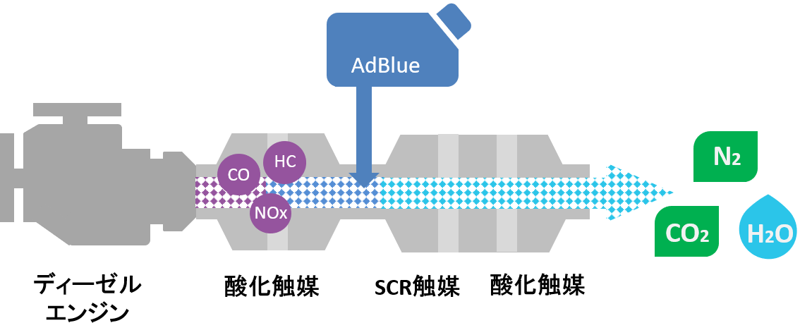 尿素SCRシステム